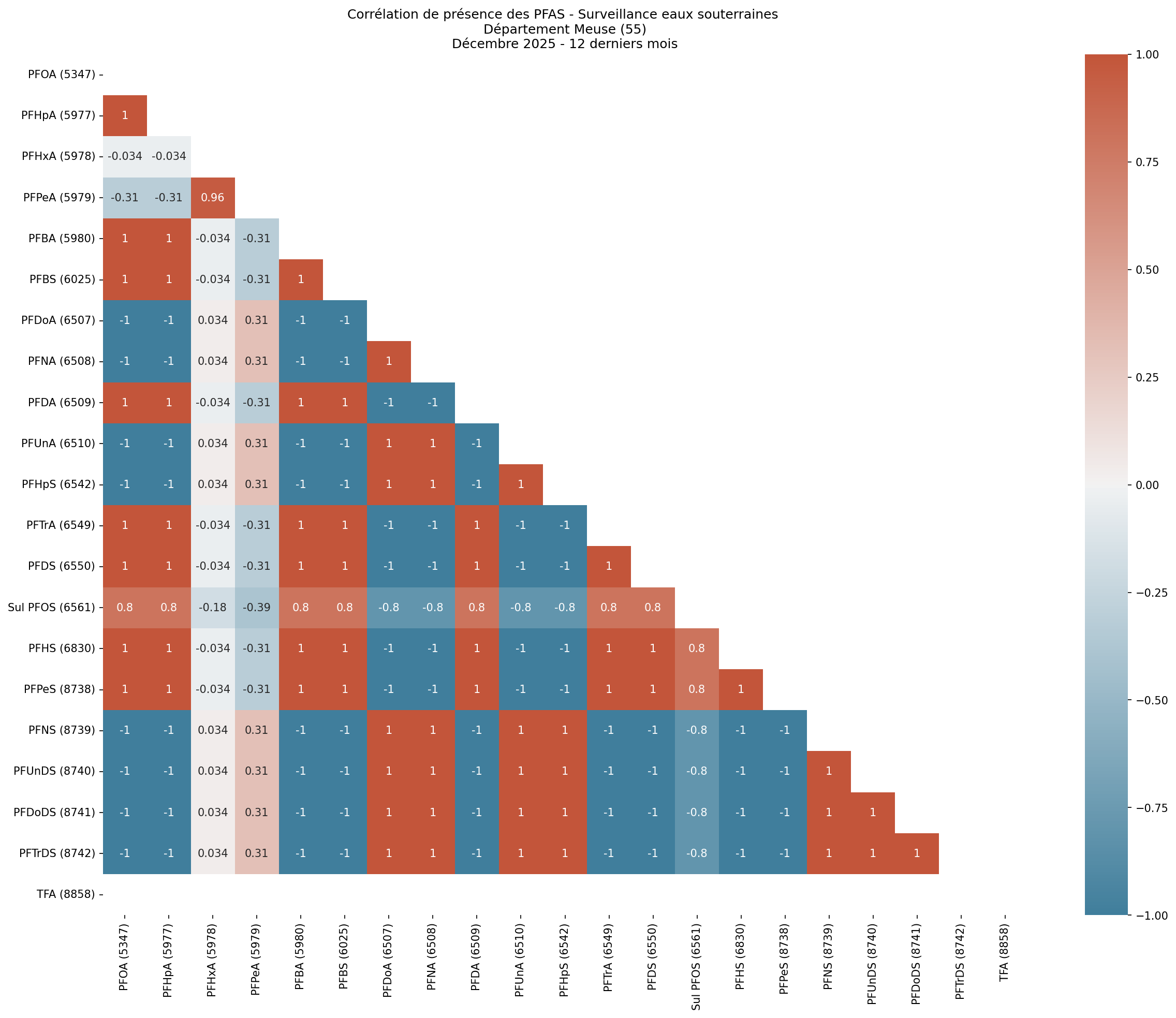 Analyses au niveau départemental